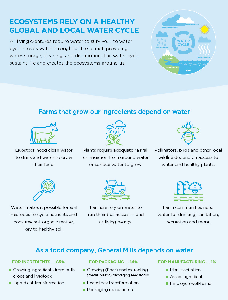 Our water commitments